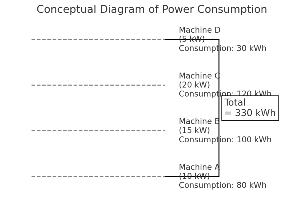 conceptual diagram of power consumption