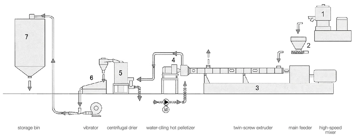 water-ring extrusion pelletizing system pdf