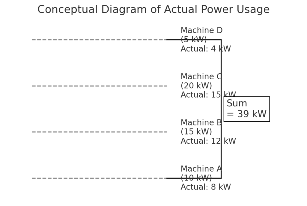 conceptual diagram of actual power usage