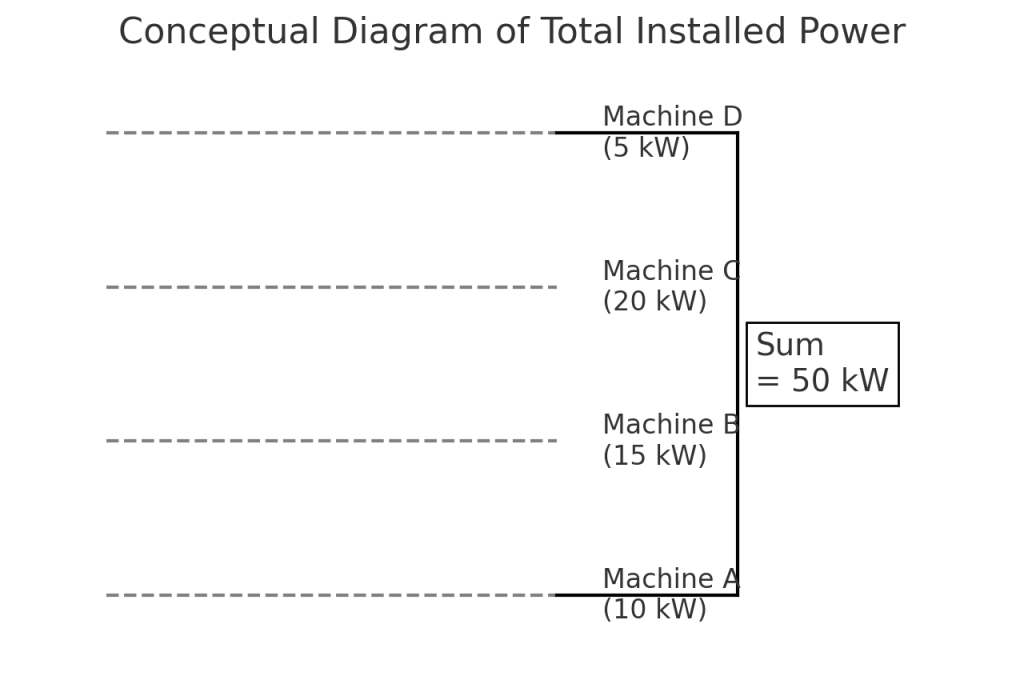 conceptual diagram of total installed power