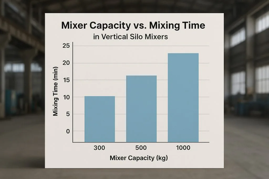 Mixer Capacity and Mixing Time
